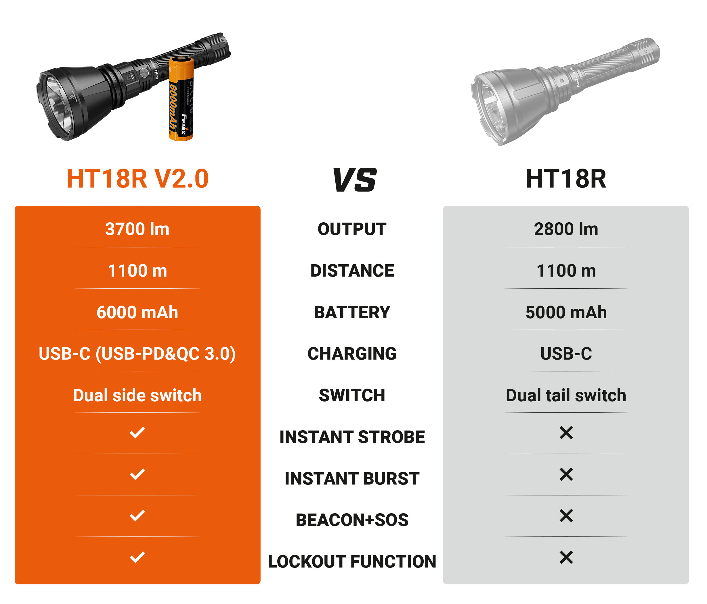 Comparison: Fenix HT18R V2.0 vs Fenix HT18R – high performance hunting and searching flashlight