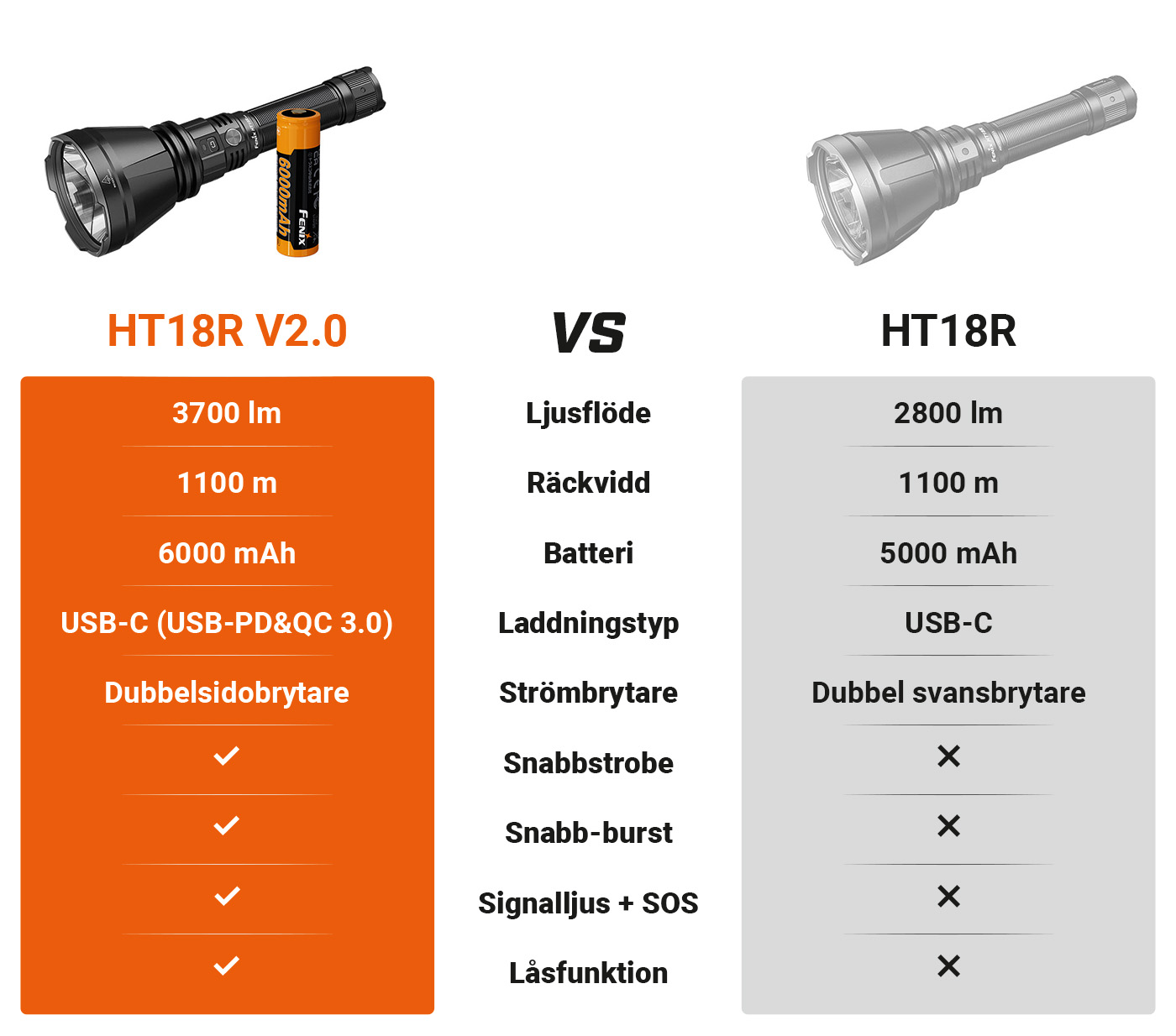 Jämförelse: Fenix HT18R V2.0 vs Fenix HT18R – kraftfulla jaktlampor med lång räckvidd