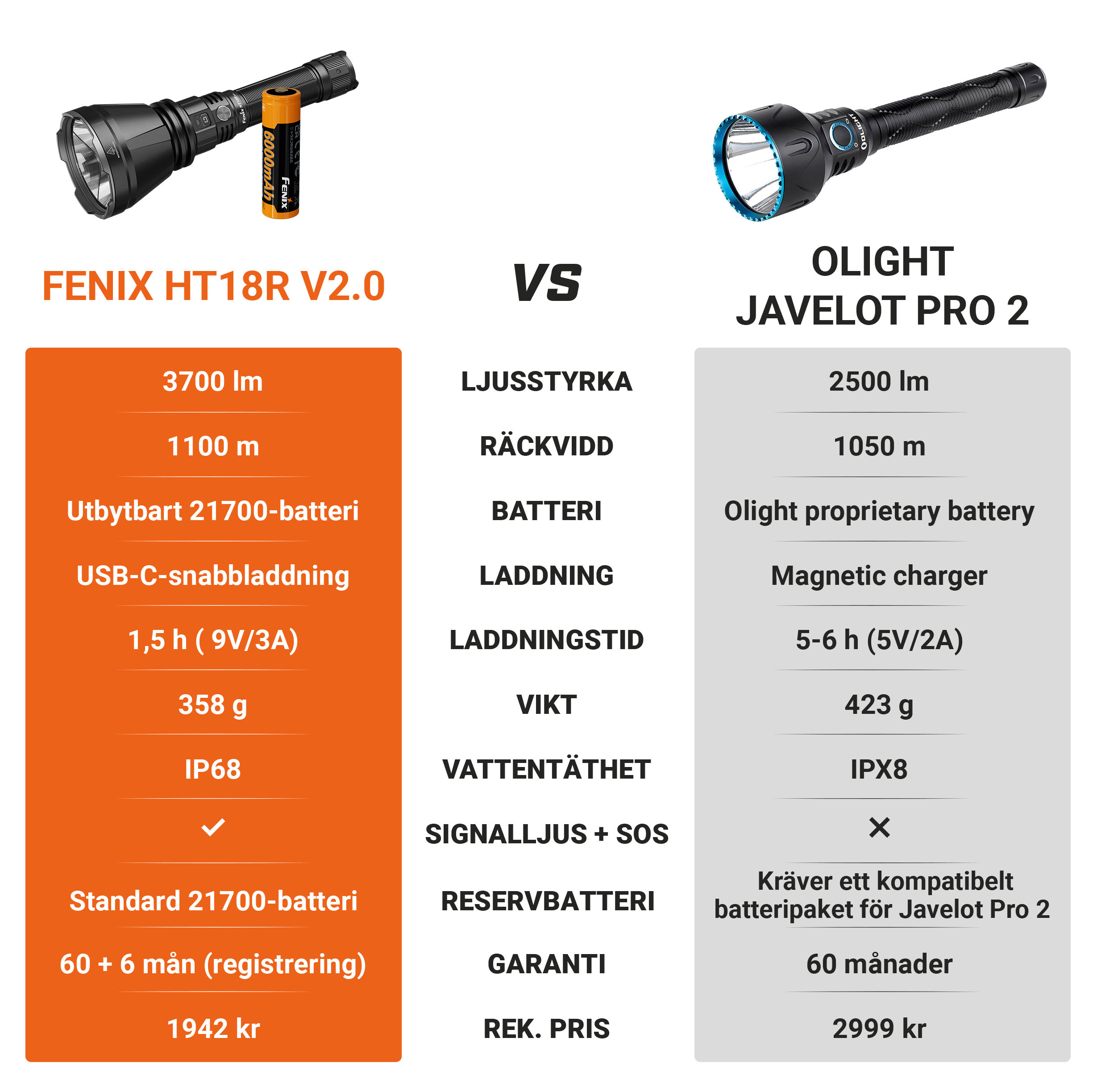 Jämförelse: Fenix HT18R V2.0 vs. Olight Javelot Pro 2 – Produktjämförelse